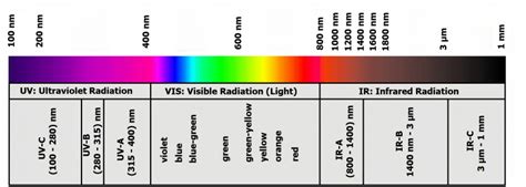 11 The Optical Radiation Wavelength Range Gigahertz Optik