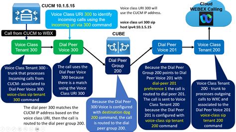 Demystifying Dial Plan On Cisco Cube Cucm And Webex Calling Cisco