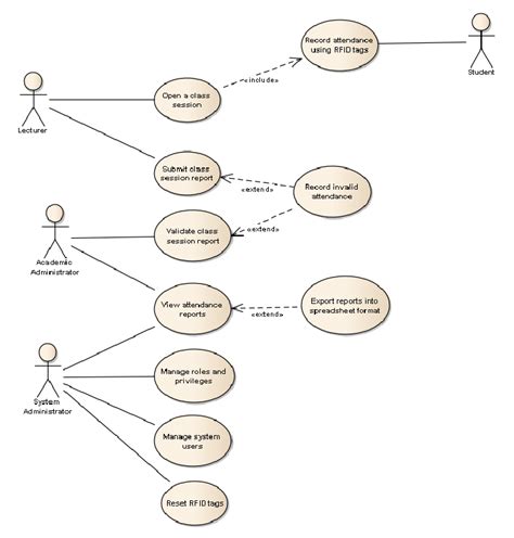 Use Case For Employee Attendance System Use Case Diagram Uml Vrogue