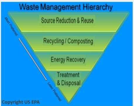In ancient cities, food scraps and other waste were simply thrown onto the unpaved streets where they accumulated and cause various diseases. Waste Management Hierarchy - The Driver for Sustainable ...