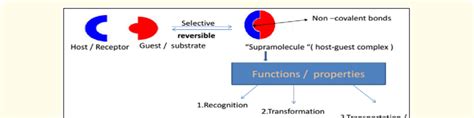 Host Guest Complex Supramolecular Formation Download Scientific Diagram