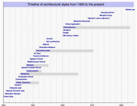 British Architectural Styles Timeline Canvas Ily