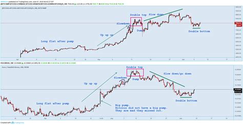 Read more wyckoff indicators cracked / volume indicator — technical analysis and trading ideas — tradingview. Wyckoff Indicators Cracked : What Technical Analysis Do ...