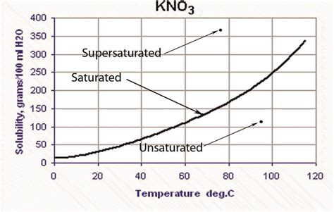 Solubility Vs Temperature Graph If Given Info A Saturated Solution