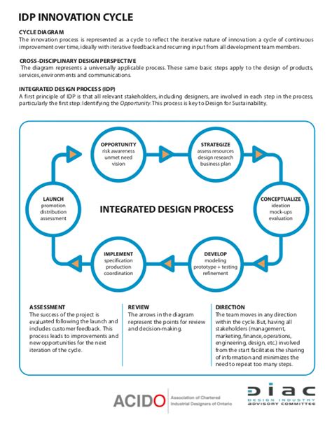Integrated Design Process — Design Industry Advisory Committee
