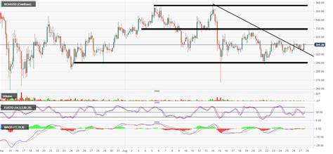 Why is bitcoin going up? BCH/USD technical analysis: Trendline break on the 4-hour ...