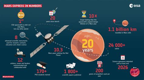 Mars Express In Numbers A Year Journey Of Groundbreaking Martian Discovery