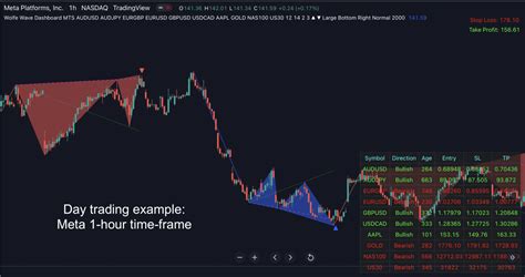 Wolfe Wave Dashboard For Tradingview Indicator Vault
