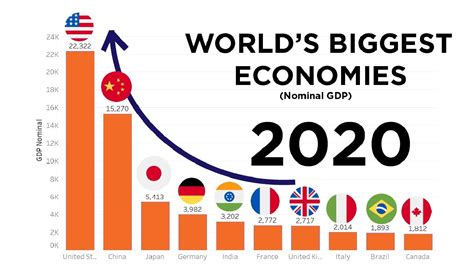 Gdp Growth In Top Largest Economies Youtube Images