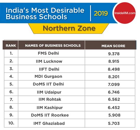 top mba colleges in india 2019 region wise and ownership wise insideiim insideiim