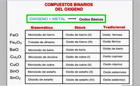 Compuestos Binarios Óxidos Básicos Y ácidos Blog Bio Quim