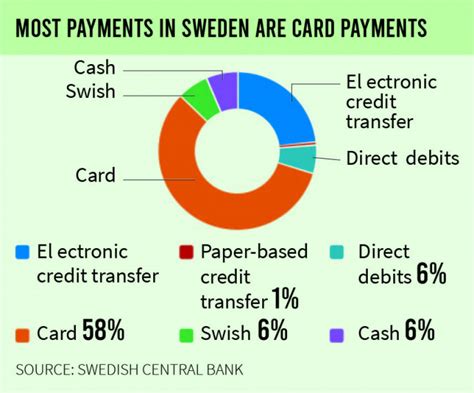 Lessons From The North How Sweden Is Going Cashless In 2023 The Business Standard