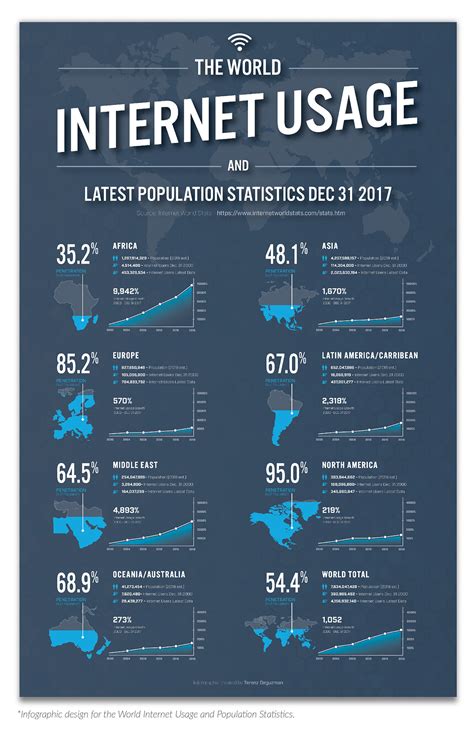 Infographic Internet Usage Statistics On Behance