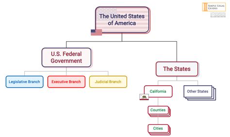 Structure Of The United States Federal Government