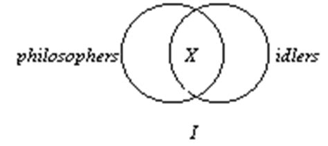 You might wish to review these now: Venn Diagrams for Standard Form Categorical Propositions