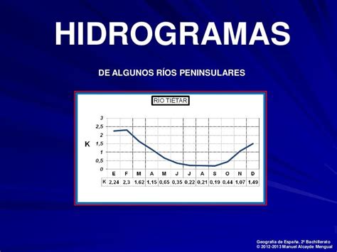 Hidrogramas