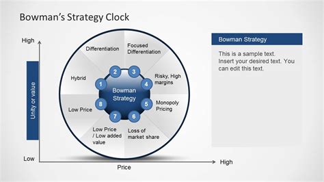 Bowmans Strategy Clock Diagram For Powerpoint Slidemodel