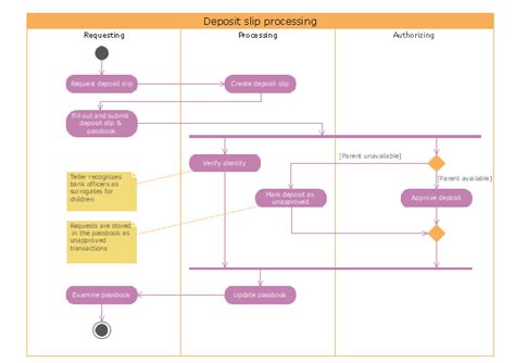 Uml Activity Diagram Deposit Slip Processing
