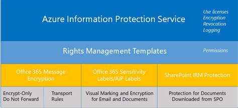 New Information Protection Service Plans For Office 365 Office 365