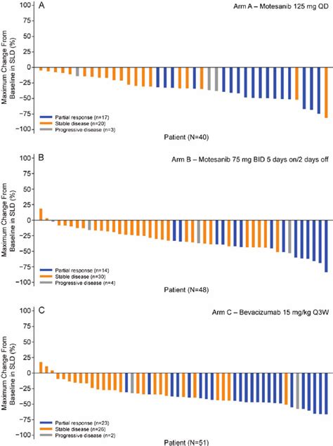 Maximum Change From Baseline In Tumor Measurements Per Recist And