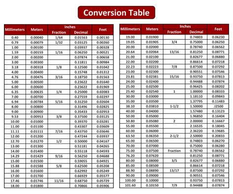 Inch Fraction To Decimal Conversion Chart Pdf Conversion Chart For