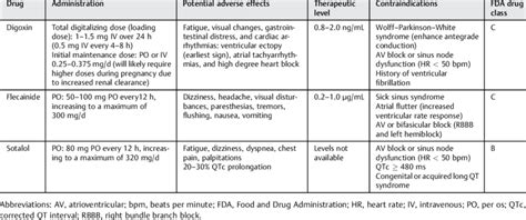 Common Antiarrhythmic Drugs Used For Treatment Of Fetal Arrhythmia