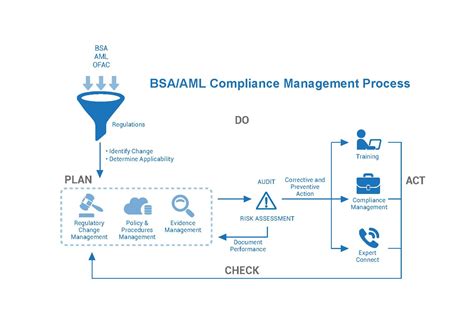 Bsa And Aml Management Software And Services 360factors