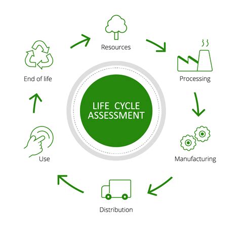 Pengertian Lca Life Cycle Assessment Prinsip Manfaat