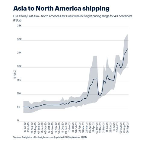 Shipping Container Rates Continue To Soar Despite Increased Attention