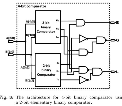 Shows The 4 Bit Binary Comparator It Is Designed By Using Two Proposed