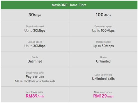All broadband plans with data volume of 3gb and above come with uncapped speed up to the volume of your broadband plan. Maxis Home Broadband - Pre-Register For The Promotion ...
