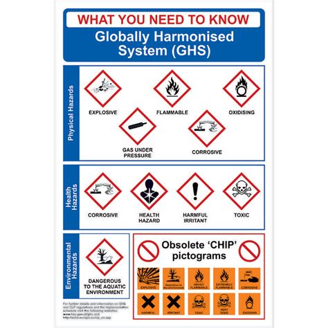 Globally Harmonised System Ghs Poster Ese Direct
