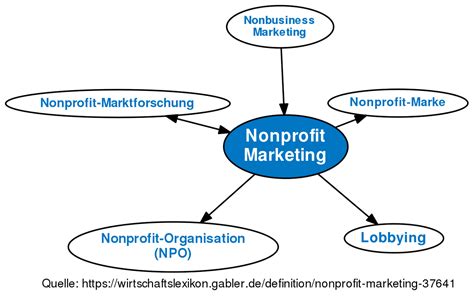 Nonprofit Marketing • Definition Gabler Wirtschaftslexikon