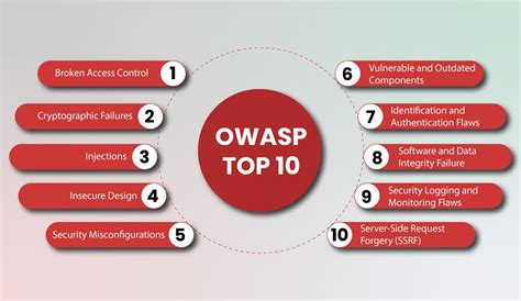 Owasp Top 10 Understanding The Most Critical Application Security Risks