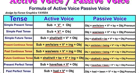 Active And Passive Voice Rules Chart Formulas Tips And Tricks My Xxx Hot Girl