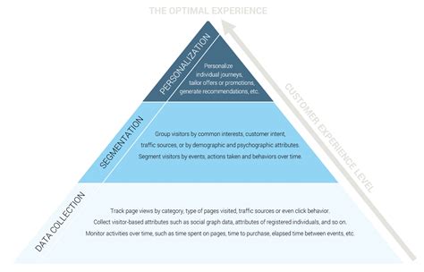 The Difference Between Personalization And Ab Testing