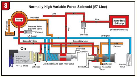 10r8010l90 10 Speed Solenoid Function Transmission Digest