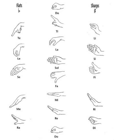 Image Result For Curwen Chromatic Hand Signs Solfege Curwen Hand