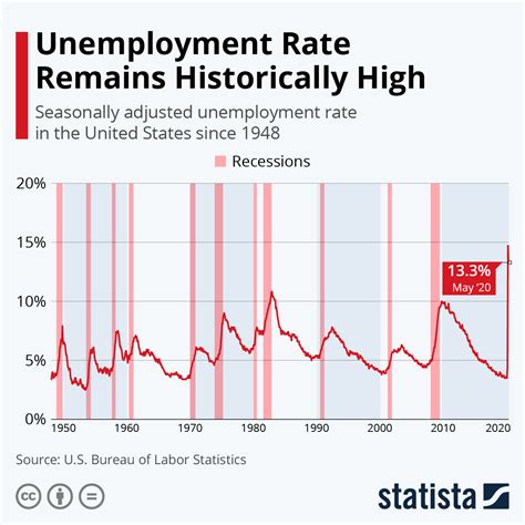 Unemployment Rate In Us Jumps To Highest Level Since Wwii Infographic