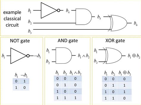 Learning objectives in this post you will practise drawing logic gates diagrams using the following logic gates: 2: Example classical logic circuit and logic gates NOT, AND, and XOR.... | Download Scientific ...