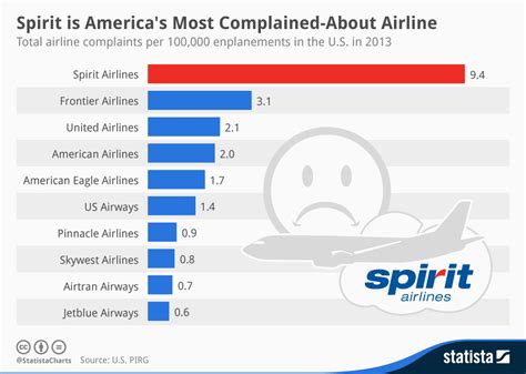 Chart Spirit Is Americas Most Complained About Airline Statista