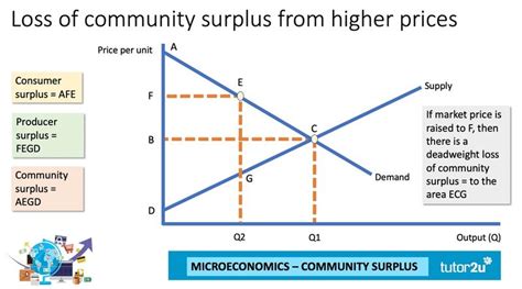 Explaining Community Social Surplus Economics Tutor2u