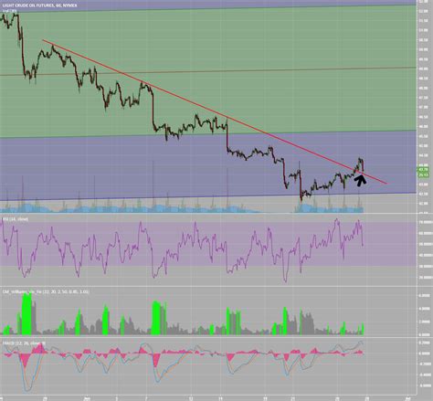 Backtest Of Downtrend For Nymexcl1 By Samandreasfault — Tradingview