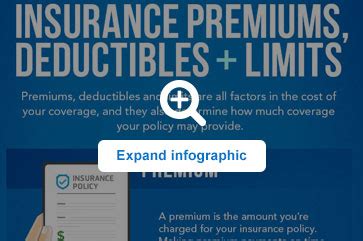 The insurance deductible is the amount your claim must meet before your insurance company will pay anything toward the claim. Insurance Premiums, Limits and Deductibles Defined | Allstate