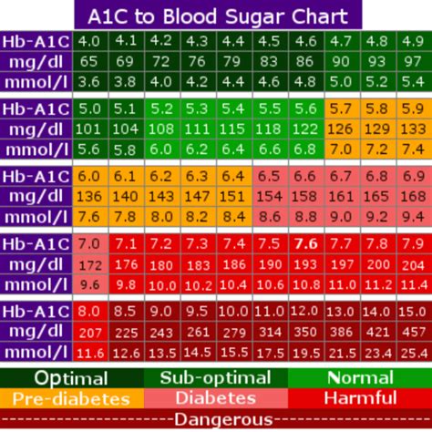 Printable A1c Conversion Chart Printable Word Searches