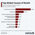 Chart: Top Global Causes of Death | Statista