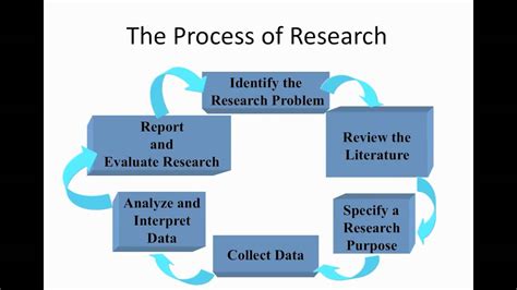 Research 1 2 The Research Process Youtube