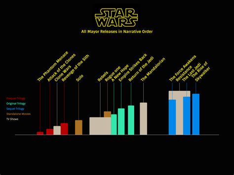 Star Wars Narrative Order Layered Timeline Example — Vizzlo