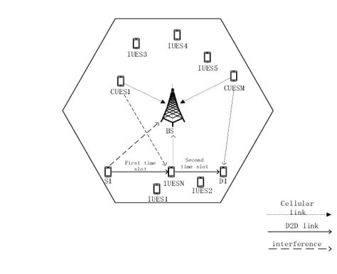 Relay Assisted D2d Communication System Model Download Scientific Diagram