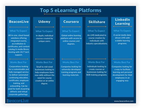 Top 5 Elearning Platforms For Corporate Employee Training And Events